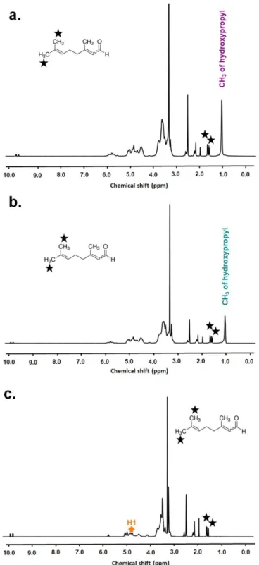 Figure 5.  1 H NMR spectra of (a) citral/HPβCD-IC-NF, (b) citral/HPγCD-IC-NF, and (c) citral/MβCD- citral/MβCD-IC-NF dissolved in d6-DMSO