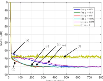 Fig. 13. The NMSD learning curves of FELMS with μ = 0.01, K = 16, and different values of η.