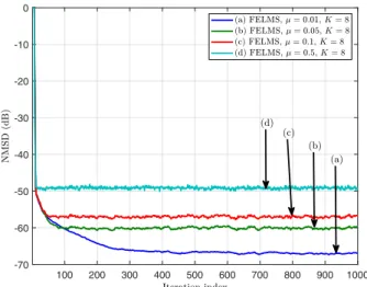 Fig. 21. The simulated and theoretical steady-state NMSD learning curves of different algorithms for μ = 0.01 and K = 8.