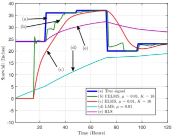 Fig. 25. The NMSD learning curves of different algorithms with μ = 0.01 and K = 16 at a randomly chosen unobserved station.