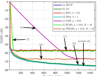 Fig. 2. Random sampling probabilities.