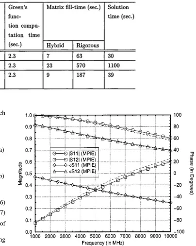 Fig. 1. S and S of the interdigital capacitor given in Fig. 2 . The dashed lines represent the results from em em by Sonnet Software, Inc, Liverpool, NY.em