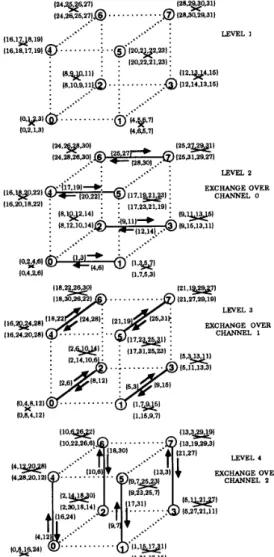 Fig.  12.  Parallel  ( N  =  2")-point  restructured  FHT algorithm with  dynamic  mapping  for  a  d-dimensional  hypercube  with  P  =  2d  processors  (last  d  levels)
