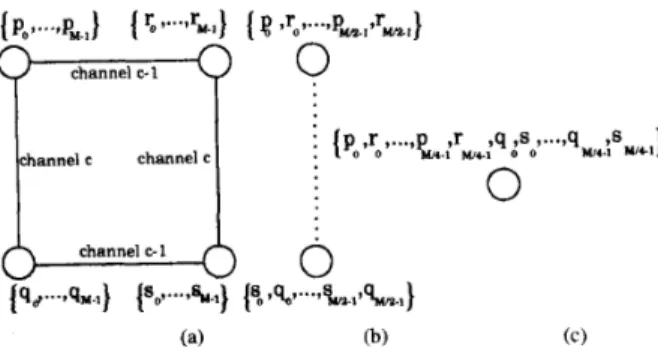 Fig. 6.  Computational  mappings  of  FHT  butterflies  to  processors  (a)  coarse-grain extension ofHou's algorithm  (e  =  n-d+l,