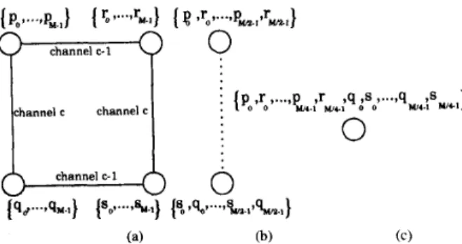 Fig. 6.  Computational  mappings  of  FHT  butterflies  to  processors  (a)  coarse-grain extension ofHou's algorithm  (e  =  n-d+l,