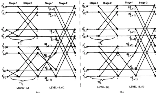 Fig. 7.  The  combination  structures  of  (a)  type-I,  (b)  type-2  FHT  butterfly  pairs