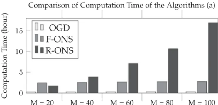 Fig. 2. Total elapsed time that the algorithms reach the steady-state.