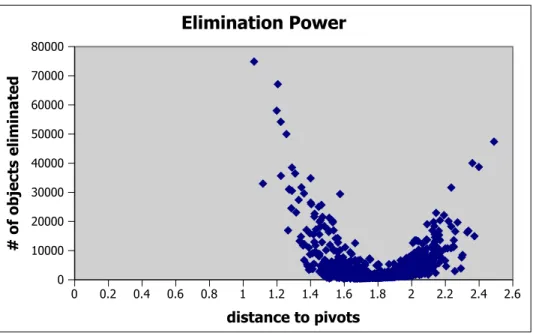 Figure 2.1: Elimination power with respect to pivot-query distance.