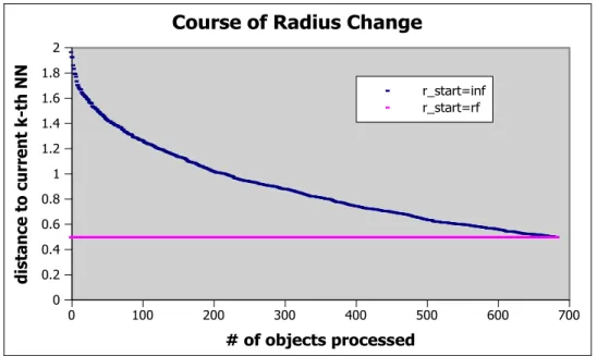 Figure 3.1: The change of the distance to the k-th Nearest Neighbor as more objects are processed
