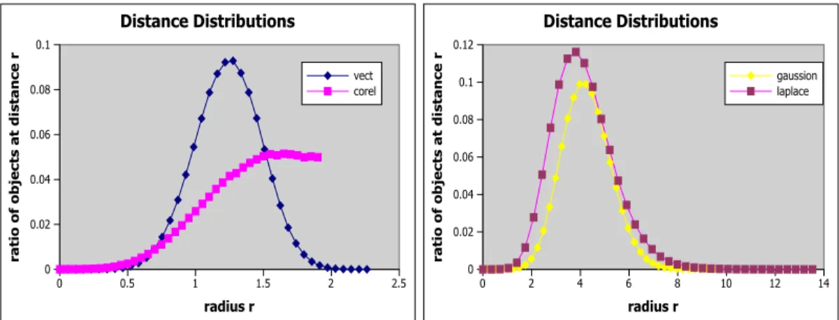 Figure 4.1: Distance Distribution for different datasets, including uniform, gaus- gaus-sian and laplace distributions, and color histogram from the corel data.