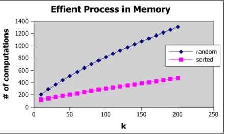 Figure 4.3: The computational overhead for processing objects in the sample set of size = 10000, for different values of k.