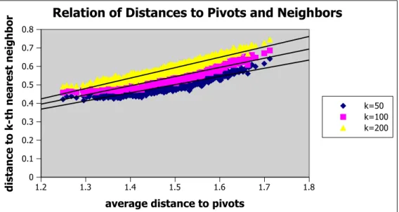 Figure 4.4: K-nearest neighbor distances with respect to average pivot distances for objects in the training set of size = 1000.