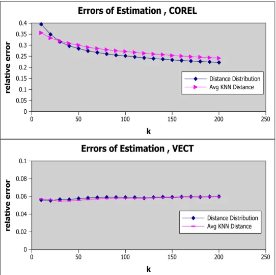 Figure 5.1: Relative Errors of global estimations; for ’uniform vector’ and ’corel’