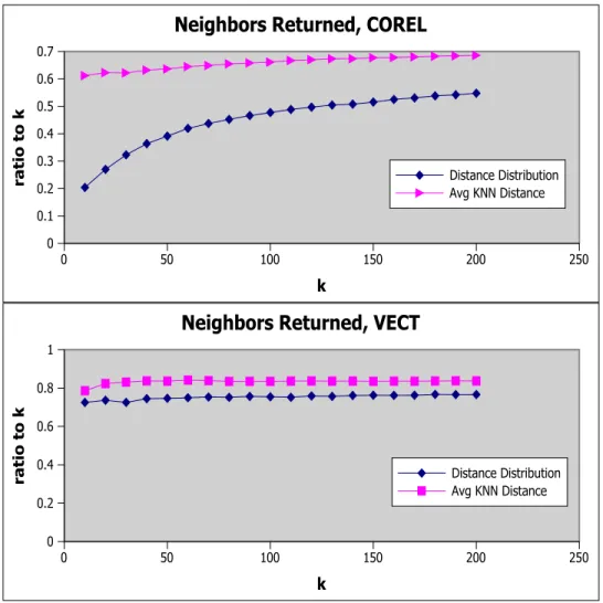 Figure 5.2: Proportion of the number of neighbors returned by global estimations;