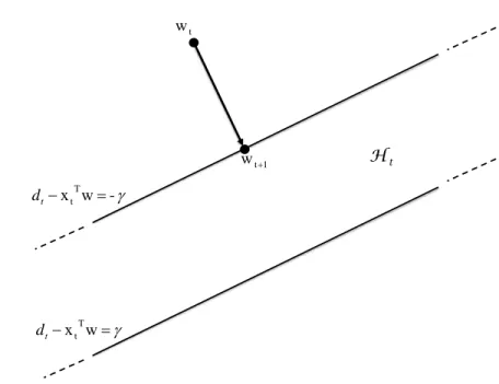 Figure 2.2: Parameter vector update by projection onto constraint set.