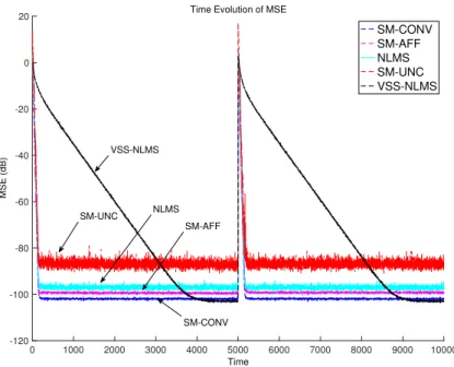 Figure 2.3: Time evolution of MSE performance of the proposed algorithm com- com-pared with others over non-stationary data having 20dB SNR and input vector eigenvalue spread of 1