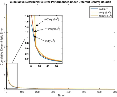 Figure 2.4: Cumulative deterministic error performance of algorithms with dif- dif-ferent central error bounds.