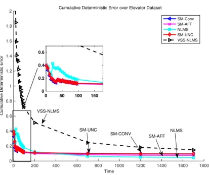 Figure 2.7: Cumulative deterministic error performance of the proposed algo- algo-rithms compared to NLMS and VSS-NLMS over Elevator dataset.