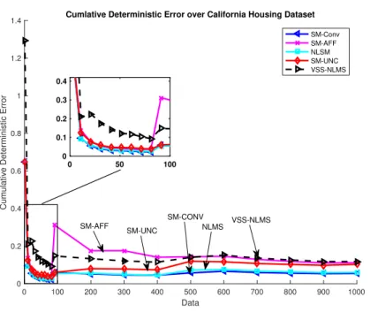 Figure 2.8: Cumulative deterministic error performance of the proposed algo- algo-rithms compared to NLMS and VSS-NLMS over California Housing dataset.