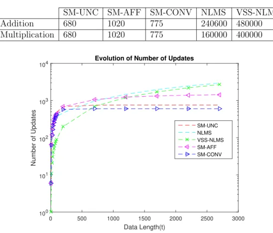 Table 2.1: Total Number of Addition and Multiplication Operations Each Algo- Algo-rithm Require over 8000 Stationary Data Instances