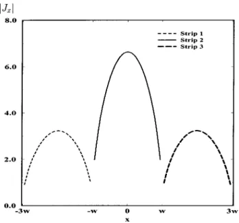 Fig. 9. Magnitudes of the current densities on the three strips for TE excitation.