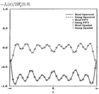 Fig. 5. Real and imaginary parts of the normalized current densities for TE excitation