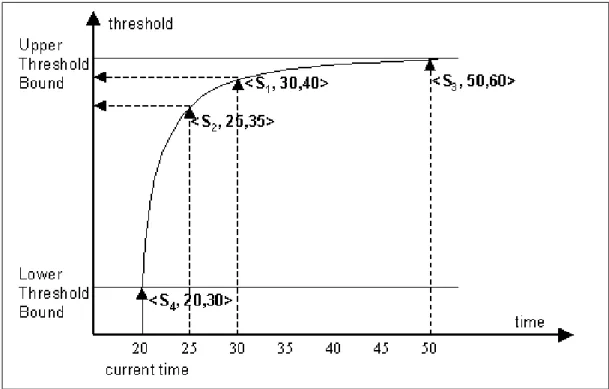 Figure 3.1: Generation of update thresholds in AMM.