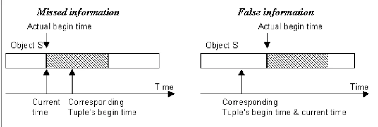 Figure 4.1: Missed and false information.