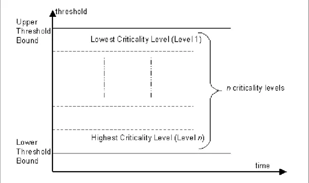 Figure 4.2: Associations of criticality categories for location dependent contin- contin-uous queries