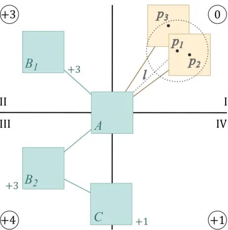 Fig 10. Heuristic for calculating location of unhidden neighbors. Each first (nodes B 1 and B 2 ) and second (node C) degree neighbor of node of interest (node A) contribute a score of +3 and +1, respectively, to the quadrant that they are in