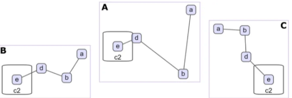 Fig 5. Incremental vs. static layout. A graph that needs a better layout due to changes in topology and/or geometry (A), the same graph after an incremental layout, where respective node positions are maintained (B), the same graph after a non-incremental 
