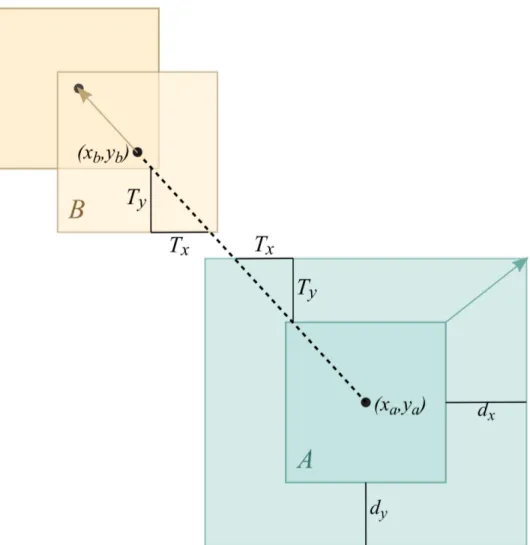 Fig 7. Calculations for preserving proximity. [13]. Node of interest A is expanded to be larger, keeping its center.