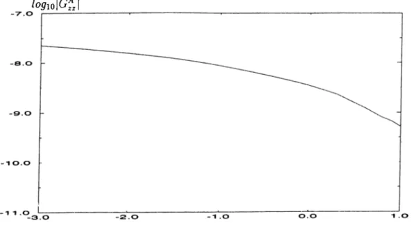 Figure  2.4:  The  magnitude  of  the  Green’s  function  for  the  vector  potential  G f.