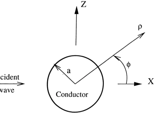 Figure  4.8:  A  plane wave incident  upon  a  conducting  cylinder  in  a  homogeneous  medium