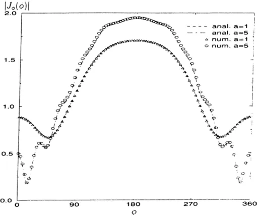 Figure  I.IO;  Tlie magnitude of the current  density on  a cy linder in  a  homogeneous  medium  for  TE  excitation