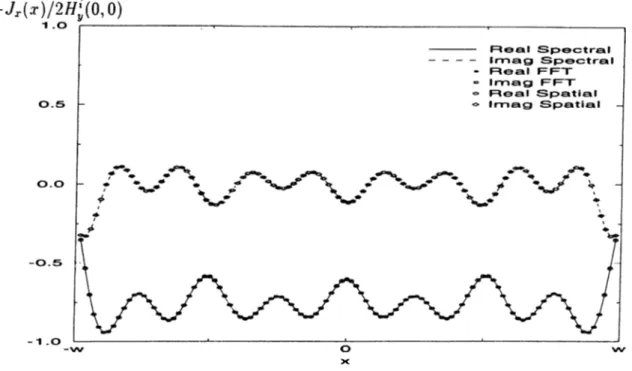 Figure 4.16:  The real  and  imaginary parts of the  normalized current  densities for  the TE  excitation  and  for  ^  =  0^*