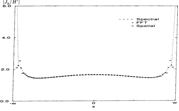 Figure 4.21:  Normalized current densities on  the strip  for  the  TM  excitation  and h  =  -0.1 Ai,