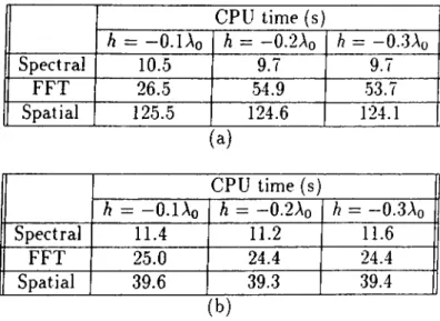 Table  4.2:  The  CPU  times  of  the  spectral  domain,  the  spatial  domain  and  the  FFT  approaches  for  (a)  TE  and&gt;(b)  TM  excitations