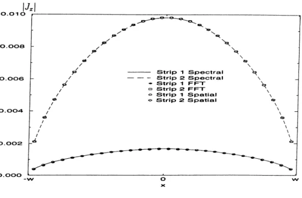 Figure  4.23:  The  magnitudes  of  the  current  densities  on  the  two  strips  for  the  TM  excitation
