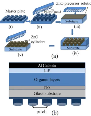 FIG. 1. (a) PRINT process used to fabricate ZnO nanopillar array and (b) schematic illustration of the OLED stacks with ZnO nanopillar array at the back side of glass.