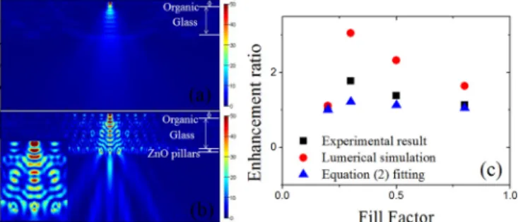 FIG. 5. Intensity field distribution with propagation of (a) reference OLED, (b) OLED with ZnO nanopillar array