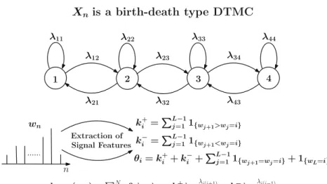 Figure 1 A 4-state (N = 4) birth-death type Discrete Time Markov Chain (DTMC) model is illustrated