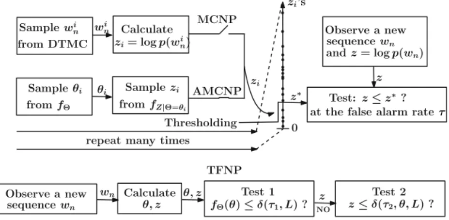 Figure 2 We propose two computationally highly efficient anomaly detection tests at the specified false alarm rate τ with real time data processing capabilities, which are based on our log-likelihood density approximation: i) AMCNP and ii) TFNP
