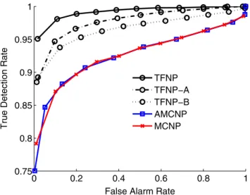 Figure 3 The ROC curves are presented for the compared tests TFNP, TFNP-A, TFNP-B, AMCNP and MCNP.