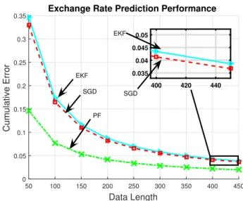 Fig. 6. Exchange rate prediction performances of the algorithms for the Hong Kong exchange rate data set.