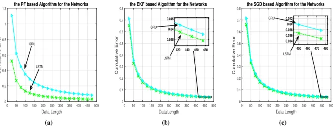 Fig. 7. Comparison of the LSTM and GRU architectures in terms of regression error performance for (a) PF-based algorithm, (b) EKF-based algorithm, and (c) SGD-based algorithm.