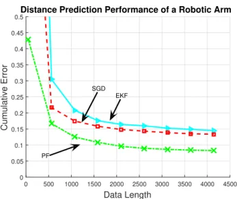 Fig. 3. Comparison of the PF-based algorithm with different number of particles for the kinematic data set.