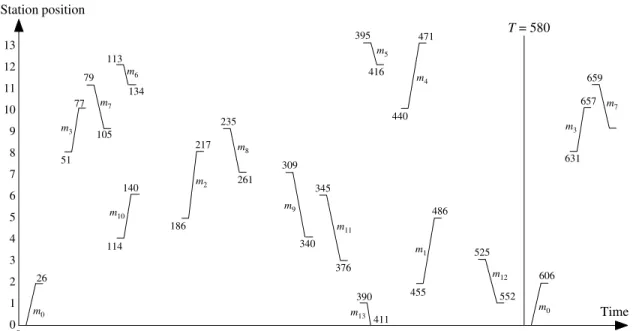 Figure 12. Positions of moves at a Type-1 free T for the example. Station position 12345678910111213 T = 580 Timem0m10m3m7m6m2m8m9m11m5m4m3m7m1m12m0m 1326114511051131347779186217235309345 416 440 471 659657631395340376390 411 455 486 525 606552140261 0 0