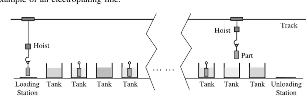 Figure 1. An example of an electroplating line. Tank … …Loading Station UnloadingStation