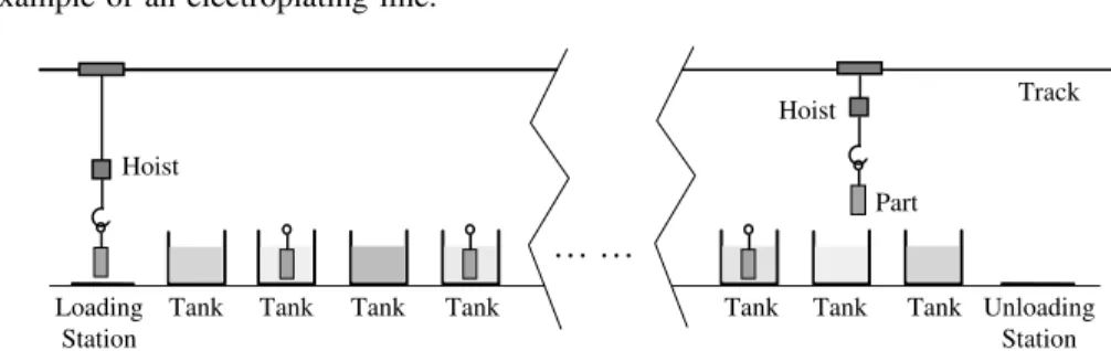 Figure 1. An example of an electroplating line. Tank … …Loading Station UnloadingStation